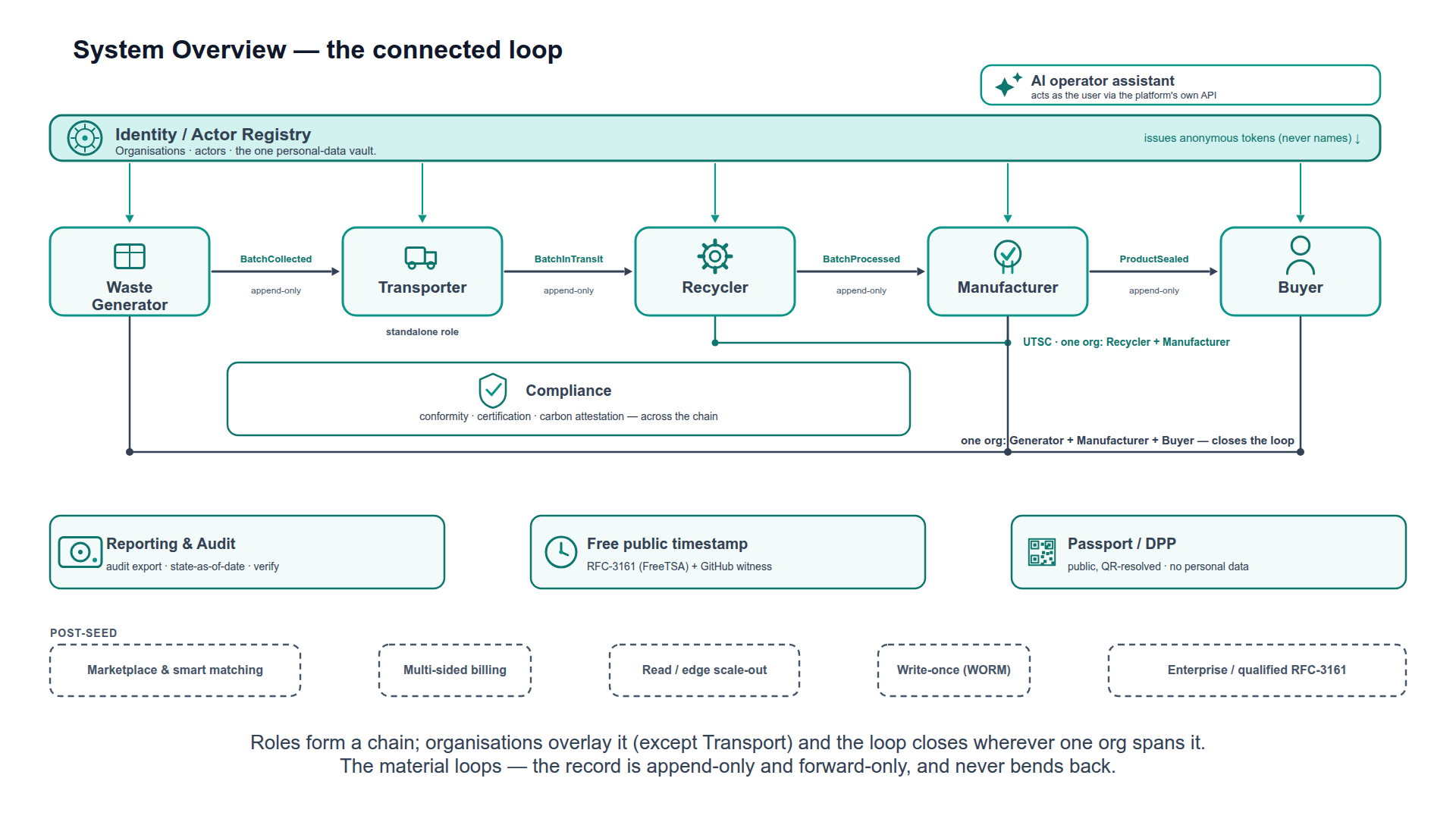 System overview — the connected loop: waste generator, transporter, recycler, manufacturer and buyer each append their leg to one forward-only tamper-evident record; the identity vault issues anonymous tokens and an AI operator assistant acts as the user; an organisation can hold several roles (e.g. Recycler + Manufacturer, or Generator + Manufacturer + Buyer) so the loop closes at any point; Compliance attests across the chain; a public passport, a free public timestamp and audit hang off the record