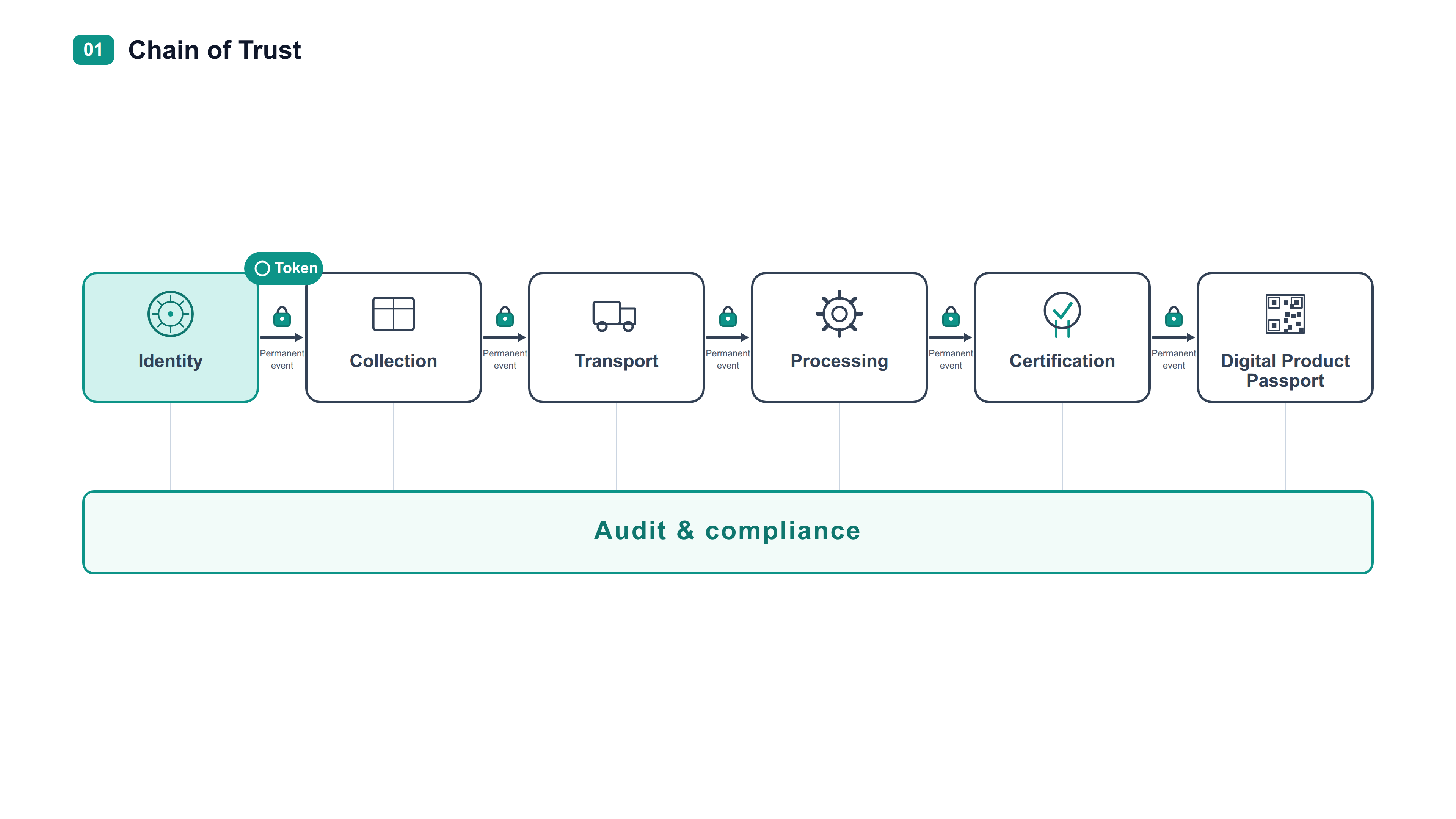 Chain of Trust — the whole process, from origin to a public passport