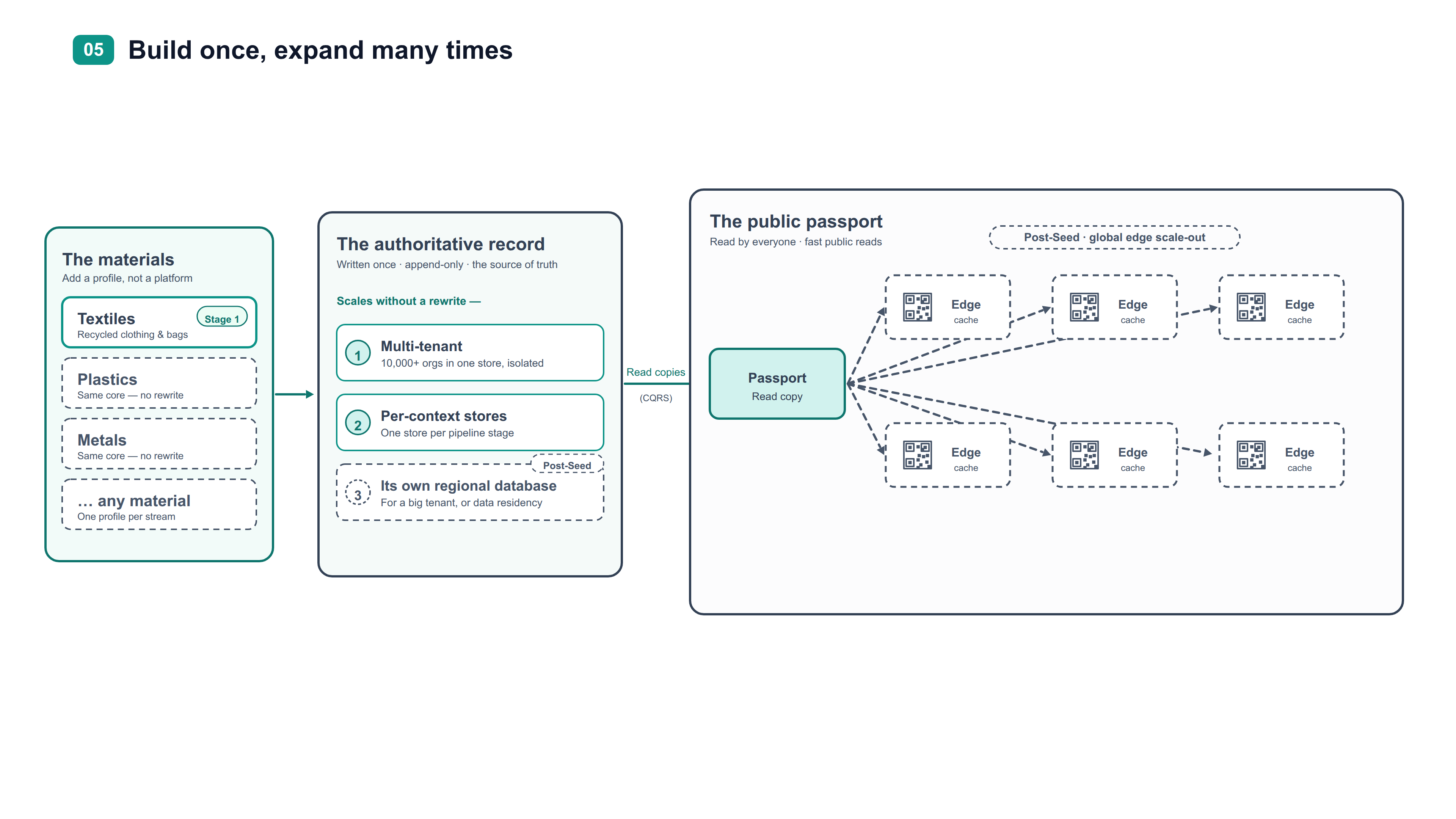 Build once, expand many times — material profiles on the authoritative record; global edge scale-out is a later step