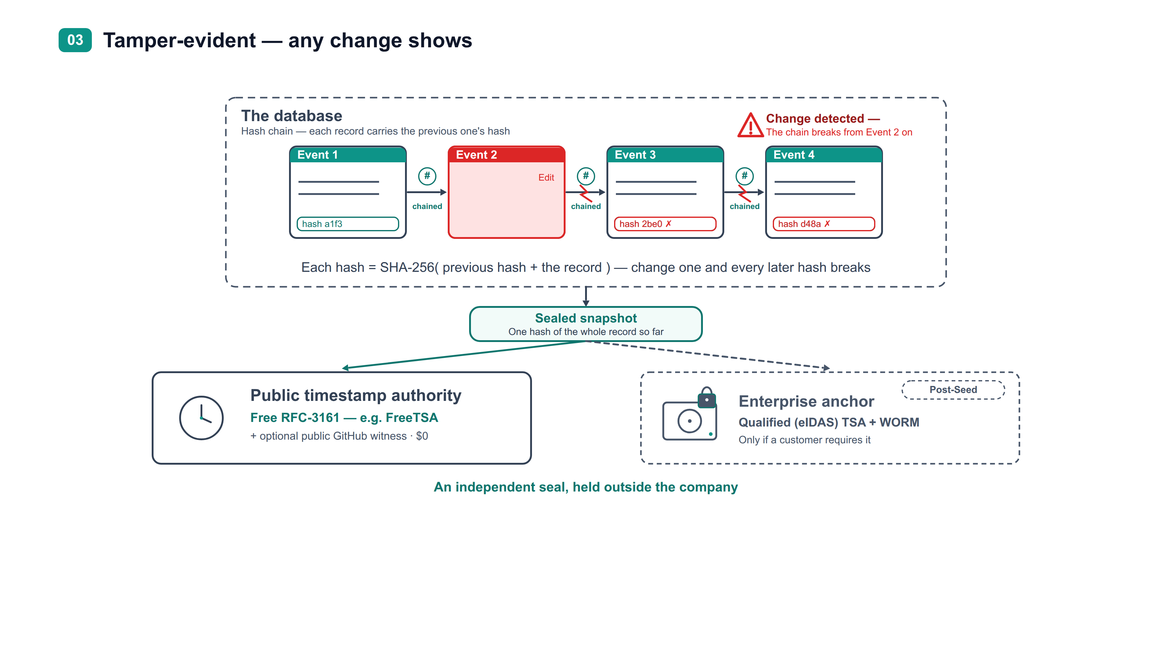 Tamper-evident — any change shows