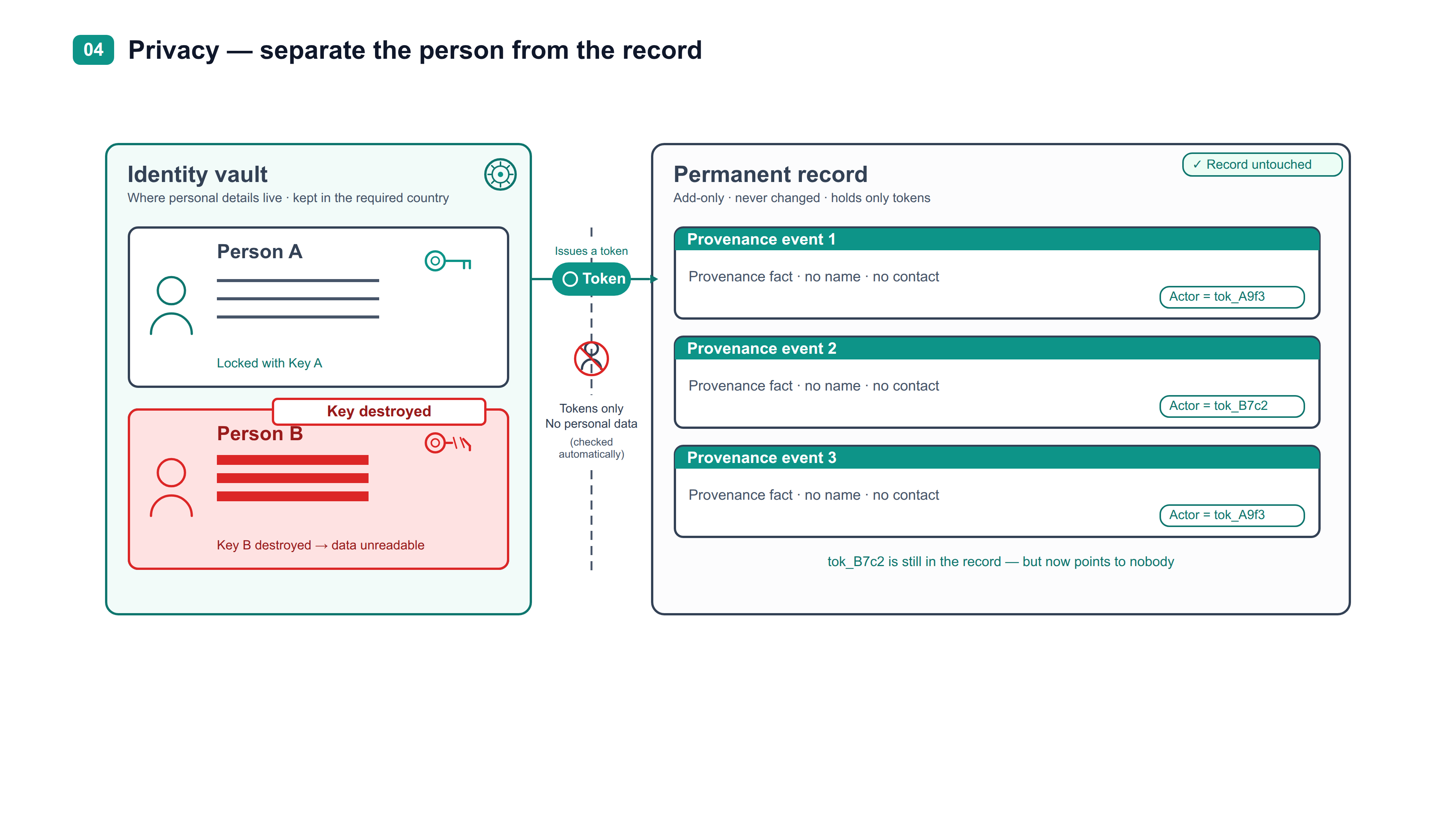 Privacy — separate the person from the record